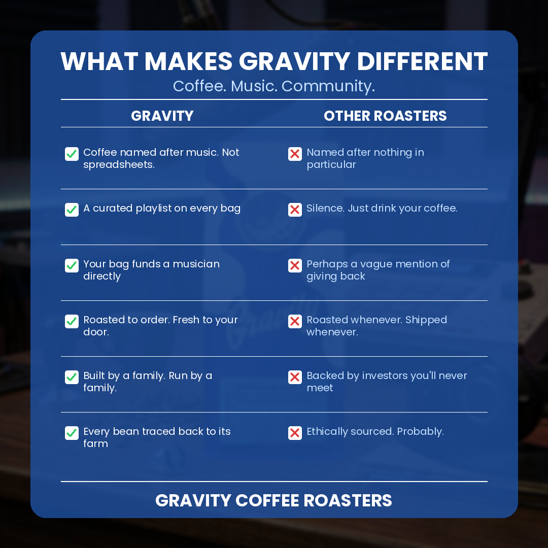 What makes Gravity Coffee different – coffee named after music, a curated playlist on every bag, your bag funds a musician directly, roasted to order and shipped fresh, 100% family owned and operated, every bean traced back to its farm – Gravity Coffee Roasters Calgary