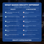 What makes Gravity Coffee different – coffee named after music, a curated playlist on every bag, your bag funds a musician directly, roasted to order and shipped fresh, 100% family owned and operated, every bean traced back to its farm – Gravity Coffee Roasters Calgary 3