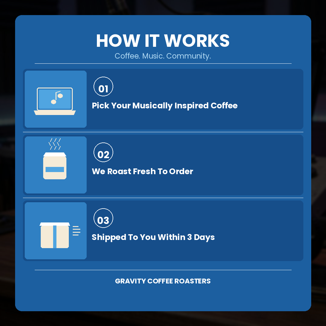 How Gravity Coffee works – step 1 pick your musically inspired coffee, step 2 we roast fresh to order, step 3 shipped to you within 3 days – Gravity Coffee Roasters Calgary