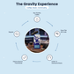 The Gravity Experience cycle – buy Gravity Coffee, scan the QR code on the bag, listen to awesome music, dance around the kitchen, repeat – Gravity Coffee Roasters Calgary