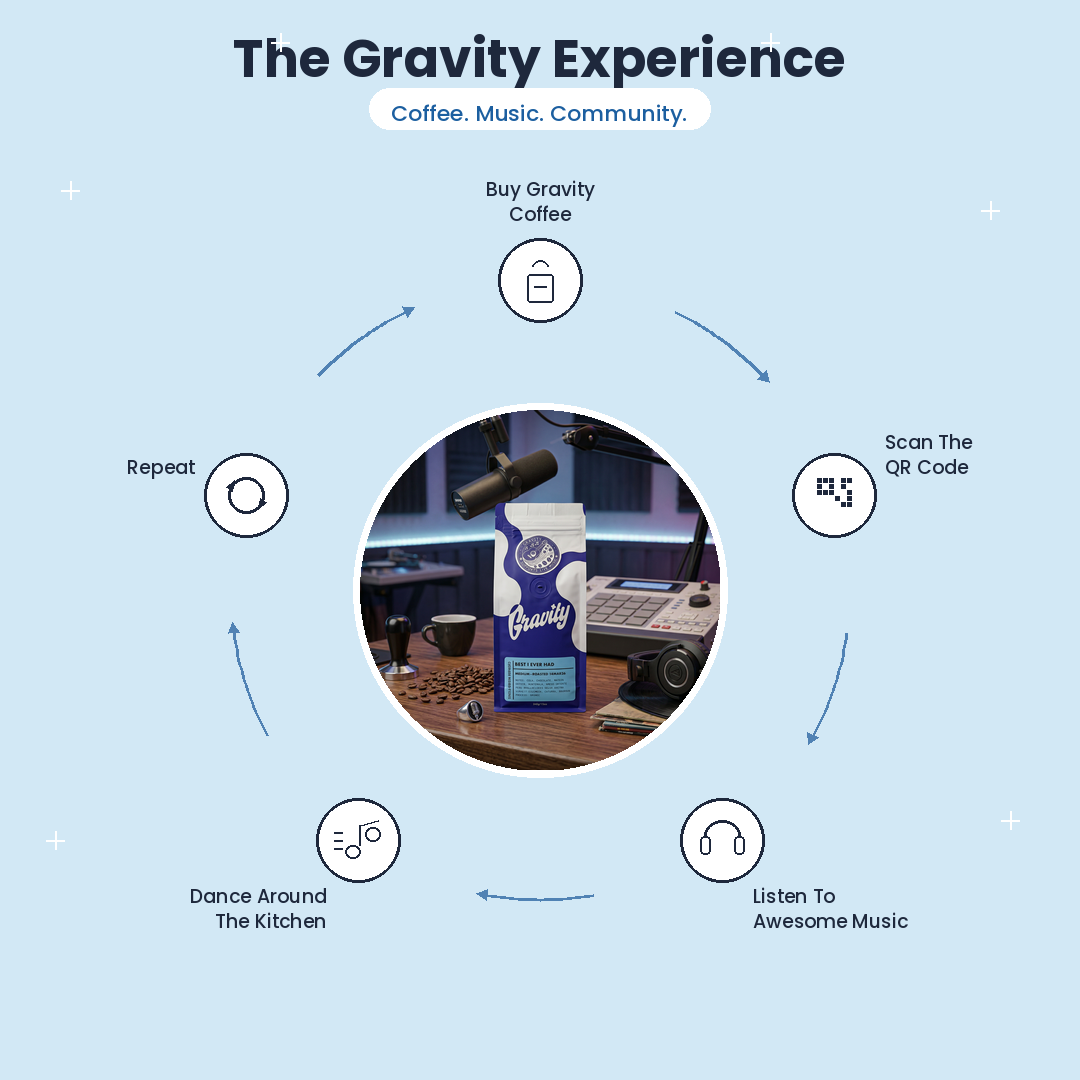 The Gravity Experience cycle – buy Gravity Coffee, scan the QR code on the bag, listen to awesome music, dance around the kitchen, repeat – Gravity Coffee Roasters Calgary